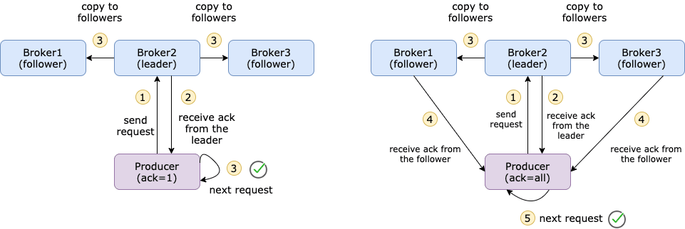 Kafka Producer Config: acks